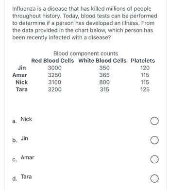 Influenza is a disease that has killed millions of people
throughout history. Today, blood tests can be performed
to determine if a person has developed an illness. From
the data provided in the chart below, which person has
been recently infected with a disease?
Blood component counts
Red Blood Cells White Blood Cells
Platelets
Jin
3000
350
120
Amar
3250
365
115
Nick
3100
800
115
Tara
3200
315
125
Nick
a.
b. Jin
C.
d.
Amar
Tara