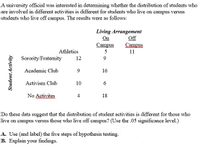 A university official was interested in determining whether the distribution of students who
are involved in different activities is different for students who live on campus versus
students who live off campus. The results were as follows:
Living Arrangement
Off
Campus
On
Campus
Athletics
5
11
Sorority/Fraternity
12
Academic Club
9
16
Activism Club
10
No Activites
4
18
Do these data suggest that the distribution of student activities is different for those who
live on campus versus those who live off campus? (Use the .05 significance level.)
A. Use (and label) the five steps of hypothesis testing.
B. Explain your findings.
Student Activity
