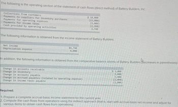 The following is the operating section of the statement of cash flows (direct method) of Battery Builders, Inc.:
Collections from customers
Payments to suppliers for inventory purchases
Payments for operating expenses
Payments for income taxes
Cash provided by operating activities
Net income
Depreciation expense
The following information is obtained from the income statement of Battery Builders:
$ 28,000
Change in accounts receivable
Change in inventory
Change in accounts payable
(13,000)
(9,000)
(2,260)
3,740
$6,740
4,000
In addition, the following information is obtained from the comparative balance sheets of Battery Builders decreases in parentheses)-
Change in accrued payables (related to operating expense)
Change in income taxes payable
$3,000
3,000
2,000
(2,000)
(1,000)
Required:
1. Prepare a complete accrual-basis income statement for the current year.
2 Compute the cash flows from operations using the indirect approach (that is, start with accrual-basis net income and adjust for
various items to obtain cash flows from operations).