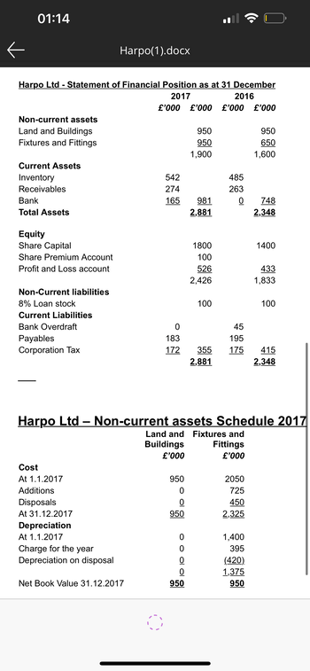 ←
01:14
Harpo Ltd - Statement of Financial Position as at 31 December
2017
2016
£'000 £'000 £'000 £'000
Non-current assets
Land and Buildings
Fixtures and Fittings
Current Assets
Inventory
Receivables
Bank
Total Assets
Equity
Share Capital
Share Premium Account
Profit and Loss account
Non-Current liabilities
8% Loan stock
Current Liabilities
Bank Overdraft
Payables
Corporation Tax
Cost
At 1.1.2017
Additions
Disposals
Harpo(1).docx
At 31.12.2017
Depreciation
At 1.1.2017
Charge for the year
Depreciation on disposal
Net Book Value 31.12.2017
542
274
165
0
950
950
1,900
950
0
0
950
981
2,881
0
0
0
0
950
1800
100
526
2,426
0
183
172 355
2,881
100
485
263
0
Harpo Ltd - Non-current assets Schedule 2017
Land and Fixtures and
Buildings
Fittings
£'000
£'000
45
195
175
2050
725
450
2,325
950
650
1,600
1,400
395
(420)
1,375
950
748
2,348
1400
433
1,833
100
415
2,348