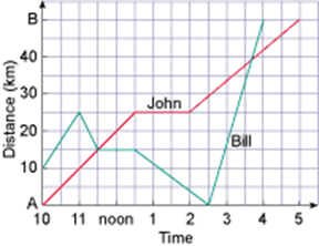 Distance (km)
B
40
30
A
20
10
John
Bill
A
10 11 noon 1 2 3 4 5
Time