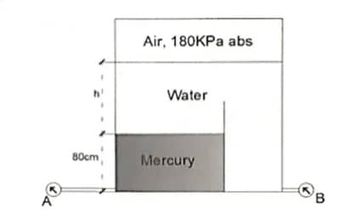 h
80cm
Air, 180KPa abs
Water
Mercury