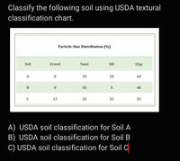 Answered: Particle-Size Distribution (%) Soil… | bartleby