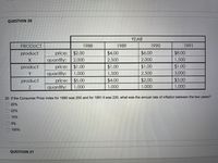 QUESTION 20
YEAR
PRODUCT
1988
1989
1990
1991
product
price: $2.00
$4.00
$6.00
$8.00
2,000
2,000
1,500
quantity:
price: $1.00
2,500
product
$1.00
$1.00
$1.00
Y.
quantity:
1,000
1,500
2,500
3,000
$5.00
$4.00
$2.00
$3.00
price:
quantity:
product
1,000
1,000
1,000
1,000
20. If the Consumer Price Index for 1990 was 200 and for 1991 it was 220, what was the annual rate of inflation between the two years?
20%
22%
10%
5%
O100%
QUESTION 21
