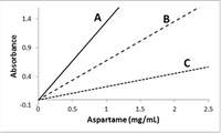 1.4
B.
0.9
0.4
-0.1
0.5
1.5
2
2.5
Aspartame (mg/mL)
Absorbance
