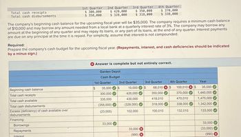 Total cash receipts
Total cash disbursements
Beginning cash balance
Total cash receipts
Total cash available
Total cash disbursements
Excess (deficiency) of cash available over
disbursements
Financing:
1st Quarter
$ 300,000
$ 358,000
Borrowings
Repayments
2nd Quarter
$ 420,000
$ 328,000
The company's beginning cash balance for the upcoming fiscal year will be $35,000. The company requires a minimum cash balance
of $10,000 and may borrow any amount needed from a local bank at a quarterly interest rate of 3%. The company may borrow any
amount at the beginning of any quarter and may repay its loans, or any part of its loans, at the end of any quarter. Interest payments
are due on any principal at the time it is repaid. For simplicity, assume that interest is not compounded.
Interest
Required:
Prepare the company's cash budget for the upcoming fiscal year. (Repayments, interest, and cash deficiencies should be indicated
by a minus sign.)
3rd Quarter
$ 350,000
$ 318,000
X Answer is complete but not entirely correct.
Garden Depot
Cash Budget
1st Quarter
$
2nd Quarter
35,000 $ 10,000
300,000
420,000
335,000
430,000
(358,000)
(328,000)
(23,000)
102,000
4th Quarter
$ 370,000
$ 338,000
33,000
33,000 X
(990)
3rd Quarter
$ 68,010
350,000
418,010
318,000
100,010
4th Quarter
$
Year
100,010 x $ 35,000
370,000
1,440,000
470,010
1,475,000
338,000
1,342,000
132,010
133,000
33,000
(33,000)
(990)