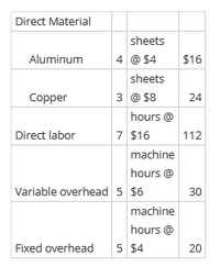 Direct Material
sheets
Aluminum
4 @ $4
$16
sheets
Copper
3 @ $8
24
hours @
Direct labor
7 $16
112
machine
hours @
Variable overhead 5 $6
30
machine
hours @
Fixed overhead
5 $4
20
