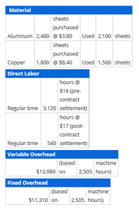 Material
sheets
purchased
Aluminum 2,400 @ $3.80
Used 2,100 sheets
sheets
purchased
Copper
1,800 @ $8.40
Used 1,560 sheets
Direct Labor
hours @
$16 (pre-
contract
Regular time 3,120 settlement)
hours @
$17 (post-
contract
Regular time 540 settlement)
Variable Overhead
(based
machine
$13,980 on
2,505 hours)
Fixed Overhead
(based
machine
$11,310 on
2,505 hours)
