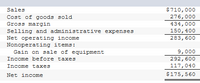 $710,000
276,000
Sales
Cost of goods sold
Gross margin
434,000
150,400
Selling and administrative expenses
Net operating income
Nonoperating items:
Gain on sale of equipment
283, 600
9,000
292,600
117,040
Income before taxes
Income taxes
Net income
$175,560
