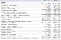 Year 2
Year 1
Assets
$ 85,000
118,000
272,000
22,000
497,000
Cash
145,560
229,000
319,000
11,000
Accounts receivable
Inventory
Prepaid expenses
Total current assets
704,560
507,000
131,600
375,400
Property, plant, and equipment
637,000
165,700
Less accumulated depreciation
Net property, plant, and equipment
Loan to Hymans Company
471,300
46,000
Total assets
$1,221,860
$872,400
Liabilities and Stockholders' Equity
Accounts payable
314,000
45,000
86,000
445,000
200,000
645,000
343,000
$265,000
Accrued liabilities
58,000
81,400
Income taxes payable
404,400
105,000
509,400
Total current liabilities
Bonds payable
Total liabilities
Common stock
273,000
Retained earnings
233,860
90,000
Total stockholders' equity
576,860
363,000
Total liabilities and stockholders' equity
$1,221,860
$872,400
