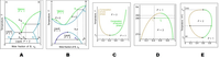 TIK
Vapour,
Pa1
210
Composition
of one
phase
P= 1
Vapour
P-2
292
p=2.
P=2
290
Composition
of second
phase
P.2
Liguid,
P.1
P= 2
Liquid
273-
Liquid
P.1
P-1
02 04
0.8
0.4
06 08
Liquid, P= 2
Mole fraction of B, Xa
Mole fraction of B. x
A
в
D
E
Temperature, T
Femperature, T
Temperature, T
2 aurgeadue
