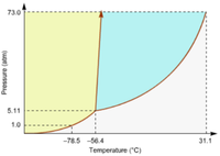 73.0
5.11
1.0
-78.5 -56.4
31.1
Temperature ("C)
Pressure (atm)
