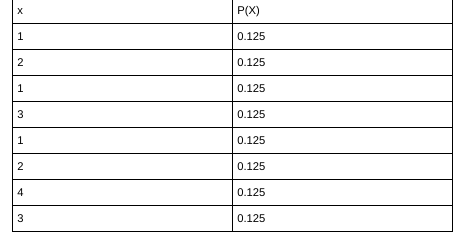 P(X)
X
1
0.125
2
0.125
1
0.125
3
0.125
1
0.125
2
0.125
4
0.125
0.125
