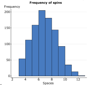 Frequency of spins
Frequency
200
150
100
50
10
12
Spaces
st
