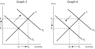 Price
Graph 3
Q₁ +Q₂
S
D₂
Quantity
Price
Graph 4
Q₂- .Q₁
M
D₁
Quantity