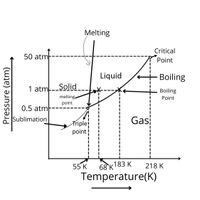 Answered: Melting Critical 50 atm Point Liquid… | bartleby