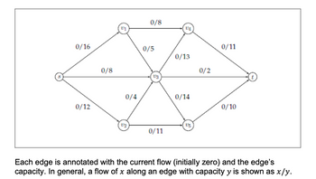 0/16
0/12
0/8
V1
0/4
12
0/8
0/5
(13)
0/11
VA
0/13
0/14
V5
0/2
0/11
0/10
Each edge is annotated with the current flow (initially zero) and the edge's
capacity. In general, a flow of x along an edge with capacity y is shown as x/y.