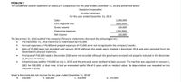 PROBLEM 7
The condensed income statement of ABSOLUTE Corporation for the year ended December 31, 2018 is presented below:
Absolute Corporation
Income Statement
For the year ended December 31, 2018
Sales
1,000,000
Cost of goods sold
(600,000)
Gross income
400,000
Operating expenses
(150,000)
Net income
250,000
The December 31, 2018 audit of the company's financial statements disclosed the following errors:
The December 31, 2018 inventory is understated by P31,000.
Accrued expenses of P4,000 and prepaid expenses of P6,000 were not recognized in the company's books.
Sales of P5,000 were not recorded until January 2019, although the goods were shipped in December 2018 and were excluded from the
December 31 physical inventory.
Purchases of P30,000 made in December 2018 were not recorded although the good were received and properly included in the December
31 physical inventory.
A machine was sold for P10,000 on July 1, 2018 and the proceeds were credited to Sales account. The machine was acquired on January 1,
2015 for P60,000. At that time, it had an estimated useful life of 6 years with no residual value. No depreciation was recorded on this
machine in 2018.
What is the corrected net income for the year ended December 31, 2018?
В. 166,000
А. 228,000
C. 258,000
D. 224,000
