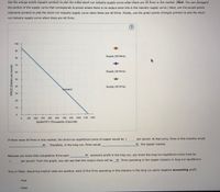 Use the orange points (square symbol) to plot the initial short-run industry supply curve when there are 20 firms in the market. (Hint: You can disregard
the portion of the supply curve that corresponds to prices where there is no output since this is the industry supply curve.) Next, use the purple points
(diamond symbol) to plot the short-run industry supply curve when there are 30 firms. Finally, use the green points (triangle symbol) to plot the short-
run industry supply curve when there are 40 firms.
100
90
Supply (20 firms)
80
70
60
Supply (30 firms)
50
40
Supply (40 firms)
Demand
30
20
0.
0.
125
250
375
500
625
750
875
1000 1125
1250
QUANTITY (Thousands of pounds)
If there were 30 firms in this market, the short-run equilibrium price of copper would be
per pound. At that price, firms in this industry would
Therefore, in the long run, firms would
the copper market.
Because you know that competitive firms earn
economic profit in the long run, you know the long-run equilibrium price must be
per pound. From the graph, you can see that this means there will be
firms operating in the copper industry in long-run equilibrium.
True or False: Assuming implicit costs are positive, each of the firms operating in this industry in the long run earns negative accounting profit.
True
False
PRICE (Dollars per pound)
10
