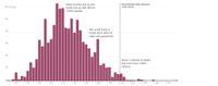 Many burritos and burrito
bowls end up with 900 to
1,000 calories.
Recommended dietary allowance
2,000 calories
6% of meals
5%
This small bump is
4%
mostly from sides of
chips and guacamole.
3%
2%
About 2 percent of meals
had more than 2,000
calories.
1%
200
400
600
800
1,000
1,200
1,400
1,600
1,800
2,000
2,200
2,400
2,600
2,800
