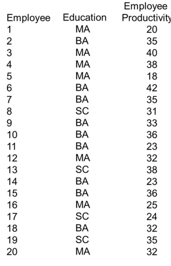 Employee Education
MA
BA
MA
MA
MA
BA
123456
7
8
9
10
11
12
13
14
15
16
17
18
19
20
BA
SC
BA
BA
BA
MA
SC
BA
BA
MA
SC
BA
SC
MA
Employee
Productivity
20
35
40
38
18
42
35
31
33
36
23
32
38
23
36
25
24
32
35
32