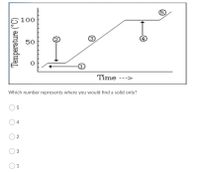 10
50
Time --->
Which number represents where you would find a solid only?
4
2
3
1
Temperature (°C)
