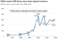 CEOS make 278 times more than typical workers
CEO-to-worker compensation ratio, 1965–2018
500
CEO-to-worker compensation ratio based on options realized
CEO-to-worker compensation ratio based on options granted
400
386.4
368.1
345.9
300
278.1
241.1
200
221.0
100
581
31.6
19.9
15.5
45.1
24.5
1970
1980
1990
2000
2010
2020
