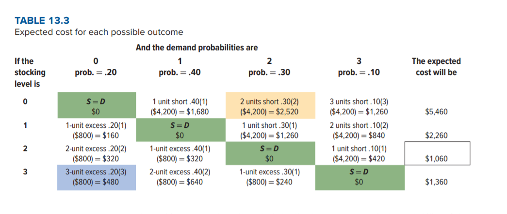TABLE 13.3
Expected cost for each possible outcome
And the demand probabilities are
If the
stocking
The expected
cost will be
2
3
prob. = .20
prob. =.40
prob. = .30
prob. =.10
level is
1 unit short .40(1)
($4,200) = $1,680
S=D
2 units short .30(2)
3 units short .10(3)
$0
($4,200) = $2,520
($4,200) = $1,260
$5,460
1-unit excess .20(1)
($800) = $160
2 units short .10(2)
($4,200) = $840
S=D
1 unit short .30(1)
($4,200) = $1,260
$0
$2,260
2-unit excess .20(2)
($800) = $320
1-unit excess .40(1)
($800) = $320
S=D
1 unit short .10(1)
($4,200) = $420
$0
$1,060
2-unit excess .40(2)
($800) = $640
1-unit excess .30(1)
($800) = $240
3-unit excess .20(3)
S=D
($800) = $480
$0
$1,360
