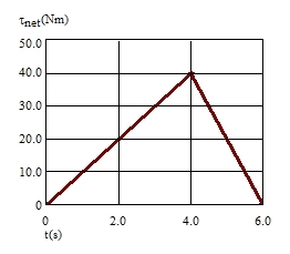 TnetNm)
50.0
40.0
30.0
20.0
10.0
2.0
4.0
6.0
t(3)
