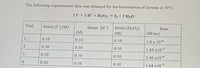 The following experimental data was obtained for the bromination of acetone at 30°C.
21+2 H* + H,02 → I2 + 2 H20
Trial
Initial [I] (M)
Initial [H]
(М)
Initial [H2O2]
Rate
(M)
(M/sec)
1
0.10
0.10
0.10
1.8 x 10-6
0.30
0.30
0.10
1.64 x10-5
0.10
0.10
0.30
5.46 x10-6
0.30
0.10
0.10
1.64 x10-5
3.
4-
