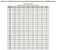 Table 14-1: Monthly Payments to Amortize Principal and Interest per $1,000 Financed
Monthly Payments
(Necessary to amortize a loan of $1,000)
Interest
5
10
15
20
25
30
35
40
Rate (%)
Years
Years
Years
Years
Years
Years
Years
Years
3.50
18.19
9.89
7.15
5.80
5.01
4.49
4.13
3.87
3.75
18.30
10.01
7.27
5.93
5.14
4.63
4.28
4.03
4.00
18.42
10.12
7.40
6.06
5.28
4.77
4.43
4.18
4.25
18.53
10.24
7.52
6.19
5.42
4.92
4.58
4.34
4.50
18.64
10.36
7.65
6.33
5.56
5.07
4.73
4.50
4.75
18.76
10.48
7.78
6.46
5.70
5.22
4.89
4.66
5.00
18.87
10.61
7.91
6.60
5.85
5.37
5.05
4.82
5.25
18.99
10.73
8.04
6.74
5.99
5.52
5.21
4.99
5.50
19.10
10.85
8.17
6.88
6.14
5.68
5.37
5.16
5.75
19.22
10.98
8.30
7.02
6.29
5.84
5.54
5.33
6.00
19.33
11.10
8.44
7.16
6.44
6.00
5.70
5.50
6.25
19.45
11.23
8.57
7.31
6.60
6.16
5.87
5.68
6.50
19.57
11.35
8.71
7.46
6.75
6.32
6.04
5.85
6.75
19.68
11.48
8.85
7.6
6.91
6.49
6.21
6.03
7.00
19.80
11.61
8.99
7.75
7.07
6.65
6.39
6.21
7.25
19.92
11.74
9.13
7.90
7.23
6.82
6.56
6.40
7.50
20.04
11.87
9.27
8.06
7.39
6.99
6.74
6.58
7.75
20.16
12.00
9.41
8.21
7.55
7.16
6.92
6.77
8.00
20.28
12.13
9.56
8.36
7.72
7.34
7.10
6.95
8.25
20.40
12.27
9.70
8.52
7.88
7.51
7.28
7.14
8.50
20.52
12.40
9.85
8.68
8.05
7.69
7.47
7.33
8.75
20.64
12.53
9.99
8.84
8.22
7.87
7.65
7.52
9.00
20.76
12.67
10.14
9.00
8.39
8.05
7.84
7.71
9.25
20.88
12.80
10.29
9.16
8.56
8.23
8.03
7.91
9.50
21.00
12.94
10.44
9.32
8.74
8.41
8.22
8.10
9.75
21.12
13.08
10.59
9.49
8.91
8.59
8.41
8.30
10.00
21.25
13.22
10.75
9.65
9.09
8.78
8.60
8.49
10.25
21.37
13.35
10.90
9.82
9.26
8.96
8.79
8.69
10.50
21.49
13.49
11.05
9.98
9.44
9.15
8.98
8.89
10.75
21.62
13.63
11.21
10.15
9.62
9.33
9.18
9.08
11.00
21.74
13.78
11.37
10.32
9.80
9.52
9.37
9.28
11.25
21.87
13.92
11.52
10.49
9.98
9.71
9.56
9.48
11.50
21.99
14.06
11.68
10.66
10.16
9.90
9.76
9.68
11.75
22.12
14.20
11.84
10.84
10.35
10.09
9.96
9.88
10.08
10.29
12.00
22.24
14.35
12.00
11.01
10.53
10.29
10.16
12.25
22.37
14.49
12.16
11.19
10.72
10.48
10.35
12.50
22.50
14.64
12.33
11.36
10.9
10.67
10.55
10.49
12.75
22.63
14.78
12.49
11.54
11.09
10.87
10.75
10.69
13.00
22.75
14.93
12.65
11.72
11.28
11.06
10.95
10.90
