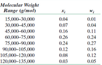 Molecular Weight
Range (g/mol)
15,000–30,000
0.04
0.01
30,000–45,000
0.07
0.04
45,000-60,000
60,000–75,000
75,000–90,000
90,000–105,000
105,000–120,000
0.16
0.11
0.26
0.24
0.24
0.27
0.12
0.16
0.08
0.12
120,000–135,000
0.03
0.05
