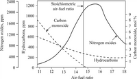 2400
Stoichiometric
1200
air-fuel ratio
2000
1000
9.
Carbon
1600 -
800
monoxide
1200
600
Nitrogen oxides
4
800
400
400
200
Hydrocarbons
11
12
13
14
15
16
17
18
Air-fuel ratio
Nitrogen oxides, ppm
Hydrocarbons, ppm
Carbon monoxide, mol %
