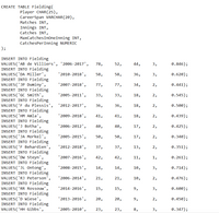 CREATE TABLE Fielding(
Player CHAR(25),
CareerSpan VARCHAR(20),
Matches INT,
Innings INT,
Catches INT,
MaxCatchesInoneInning INT,
CatchesPerInning NUMERIC
);
3,
0.846);
44,
INSERT INTO Fielding
VALUES ('AB de villiers', '2006-2017',
INSERT INTO Fielding
VALUES ('DA Miller',
INSERT INTO Fielding
VALUES ('JP Duminy',
INSERT INTO Fielding
VALUES ('GC Smith',
INSERT INTO Fielding
VALUES ('F du Plessis', ' 2012-2017',
INSERT INTO Fielding
VALUES('HM Amla',
INSERT INTO Fielding
VALUES ('J Botha',
INSERT INTO Fielding
VALUES ('JA Morkel',
INSERT INTO Fielding
VALUES('F Behardien',
INSERT INTO Fielding
VALUES ('DW Steyn',
INSERT INTO Fielding
VALUES ('JL Ontong',
INSERT INTO Fielding
VALUES('RJ Peterson',
INSERT INTO Fielding
VALUES ('RR Rossouw',
INSERT INTO Fielding
VALUES ('D wiese'
INSERT INTO Fielding
VALUES ('HH Gibbs',
78,
52,
3,
0.620);
58,
58,
36,
'2010-2018',
2,
0.441);
77,
17,
34,
'2007-2018',
2,
0.545);
33,
18,
33,
'2005- 2011',
2,
0.500);
36,
18,
36,
2,
0.439);
41,
18,
41,
'2009-2018',
2,
0.425);
40,
40,
17,
'2006-2012',
2,
0.340);
50,
17,
50,
'2005- 2015',
2,
0.351);
37,
13,
37,
'2012-2018',
1,
0.261);
42,
11,
42,
'2007-2016',
3,
0.714);
14,
14,
10,
'2008-2015',
2,
0.476);
21,
10,
21,
'2006-2014',
3,
0.600);
15,
15,
9,
'2014-2016',
2,
0.450);
20,
9,
20,
'2013-2016',
0.347);
23,
23,
'2005- 2010',
