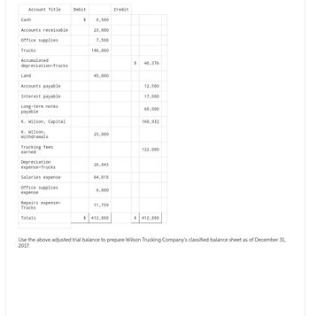 Account Title
Cashi
Accounts receivable
office supplies
Trucks
Accumulated
depreciation-Trucks
Land
Accounts payable
Interest payable
Long-term notes
payable
K. Wilson, Capital
K. Wilson,
Withdrawals
Trucking fees
earned
Depreciation
expense-Trucks
Salaries expense
Office supplies
expense
Repairs expense-
Trucks
Totals
Debit
$
8,500
23,000
7,508
196,000
45,000
25,000
26,043
64,018
6,000
11,739
$ 412,808
Credit
$
40,376
12,500
17,000
60,000
160,932
122,000
$ 412,808
Use the above adjusted trial balance to prepare Wilson Trucking Company's classified balance sheet as of December 31,
2017.