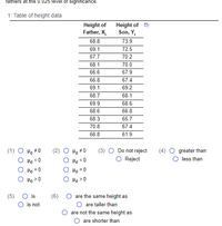 fathers at tne 0.025 level of significance.
1: Table of height data
Height of
Father, X
68.8
Height of
Son, Y;
73.9
69.1
72.5
67.7
70.2
68.1
70.0
66.6
67.9
66.8
67.4
69.1
69.2
68.7
68.1
69.9
68.6
68.6
66.8
68.3
65.7
70.8
67.4
66.8
61.9
(1) O Ha #0
O Pa <0
O Pa = 0
O Pd >0
(2) O Ha #0
(3) O Do not reject
(4) O greater than
O Hd <0
O Reject
less than
O H = 0
O Hd >0
(5)
O is
(6)
are the same height as
O is not
are taller than
are not the same height as
O are shorter than
