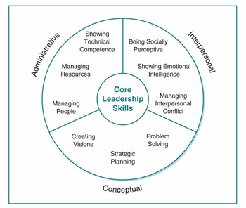 ministrative
Showing
Technical
Competence
Managing
Resources
Managing
People
Creating
Visions
Being Socially
Perceptive
Core
Leadership
Skills
Strategic
Planning
Showing Emotional
Intelligence
Conceptual
Interpersonal
Managing
Interpersonal
Conflict
Problem
Solving