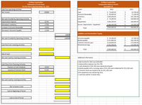 St Mary Corporation
St Mary Corporation
Comparative Balance Sheets
Statement of Cash Flows
For the Year Ended December 31, 2022
December 31
Cash from operating Activities
Assets
2022
2021
Cash
Accounts Receivable
Inventory
Land
$ 73,500.00
$ 85,600.00
$169,500.00
$ 73,300.00
Net Income
104800
32,700.00
71,100.00
187,200.00
Net Cash Provided by Operating Activities
100,800.00
Depreciation Expense
Equipmenet
Accum. Depreciation - Equipment
32700
$260,200.00
200,600.00
Decrease in Inventory
17700
$ (66,200.00)
(33,500.00)
Increase in Accounts Receivable
-14500
Total
$595,900.00
558,900.00
Decrease in Accounts Payable
-12100
Liabilities and Stockholders' Equity
23800
Accounts payable
Bonds payable
Common stock ($1 par)
Retained earnings
Net Cash Provided by Operating Activities
$ 35,200.00
$151,600.00
$216,600.00
128600
47,300.00
203,100.00
175,500.00
Cash Flow from Investing Activities
$192,500.00
133,000.00
Total
$ 595,900.00
558,900.00
Sale of Land
Net Cash Used by Investing Activities
Additional Information
1.Net income for 2022 was $104,800.
2.Depreciation expense was $32,700.
3.Cash dividends of $45,300 were declared and paid.
4.Bonds payable with a carrying value of $51,500 were redeemed for $51,500 cash.
5.Common stock was issued at par for $41,100 cash.
6.No equipment was sold during 2022.
7.Land was sold for its book value.
Cash Flows from Financing Activities
Payment of Cash Dividends
-45300
Issuance of Common Stock
41100
Net Cash Used by Investing Activities
Net Increase in Cash
Cash at Beginning of Period
Cash at End of Period
