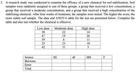 3. A research study was conducted to examine the efficacy of a new chemical for soil stabilization. Soil
samples were randomly assigned to one of three groups: a group that received a low concentration, a
that received a moderate concentration, and a group that received a high concentration of the
stabilizing chemical. After four weeks of treatment, the samples were tested. The higher the score, the
more stable soil sample. The data and ANOVA table for the test are presented below. Complete the
group
table and also test whether the chemical is effective.
Low dose
Moderate dose
High dose
38
22
14
47
19
26
39
8.
11
25
23
18
42
31
5
Source
SS
df
MS
F
Between
Error
Total
