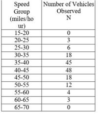 Speed
Group
(miles/ho
ur)
15-20
Number of Vehicles
Observed
N
20-25
3
25-30
30-35
35-40
18
45
40-45
48
45-50
18
50-55
12
55-60
4
60-65
3
65-70
