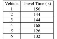 Vehicle | Travel Time ( s)
1
156
2
144
3
144
4
168
5
126
6.
132
