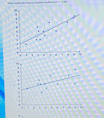 Answered: Which Scatter Plot Shows A Correlation… | Bartleby