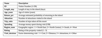 Name
ID
Description
Visitor Number (1-150)
Length of stay in the island (days)
Age of visitor (years)
Length_stay
Age_years
Return_pct Average estimated probability of returning to the island
Number of attractions visited in the island
Attraction
Trip_ratio
Spending
Region_num
Rating
Visit_decision
Number of trips taken off the resort
Average money spent during visit (US$)
Geographic region : 1 = North East, 2 = North Central, 3 = South, 4 = West
Rating of the property visited (1-5)
Factor determining visit : 1 = Cost, 2 = Distance, 3 = Attractions, 4 = Other