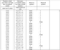 Numbers rolled:
Outcomes:
(list what is on both
dice, in ordered
Player A
(points)
Player B
(points)
(1st number minus
two times second
rolled)
number)
Total score/# of
(show all 25 rolls)
rolls
(3,4)
(6,6)
(4,3)
(2,2)
(1,1)
(3,2)
(6,4)
(5,1)
(6,6)
(6,6)
(2,2)
(2,3)
(4,4)
(1,4)
(3,2)
(2,1)
(4,4)
(6,4)
(6,5)
(4,4)
(1,6)
(1,6)
(2,1)
(2,6)
(4,3)
3-2 * 4 = -5
None
1
6-2 * 6 = -6
None
1
4-2 * 3 = -2
None
1
%3D
2-2 * 2 = -2
None
1
1-2 * 2 = -1
None
1
3-2 * 2 = -1
None
1
6-2 * 4 = -2
None
1
5-2 * 1 = 3
3
None
%3D
6-2 * 6 = -6
None
1
6-2 * 6 = -6
None
1
2-2 * 2 = -2
None
1
2-2 * 3 = -4
None
1
4-2 * 4 = -4
None
1
1-2 * 4 = -7
None
1
3-2 * 2 = -1
None
1
2-1 * 2 = 0
3
None
4-2 * 4 =-4
None
1
6-2 * 4 =-2
None
1
6-2 * 5 = -4
None
1
4-2 * 5 =-4
None
1
1-2 * 6 = -11
None
1
1-2 * 6 = -11
None
1
2-2 * 1 = 0
3
None
2-2 * 6 = -10
None
1
4-2 * 3 = -2
None
1
