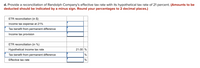 d. Provide a reconciliation of Randolph Company's effective tax rate with its hypothetical tax rate of 21 percent. (Amounts to be
deducted should be indicated by a minus sign. Round your percentages to 2 decimal places.)
ETR reconciliation (in $)
Income tax expense at 21%
Tax benefit from permanent difference
Income tax provision
ETR reconciliation (in %)
Hypothetical income tax rate
21.00 %
Tax benefit from permanent difference
%
Effective tax rate
%
