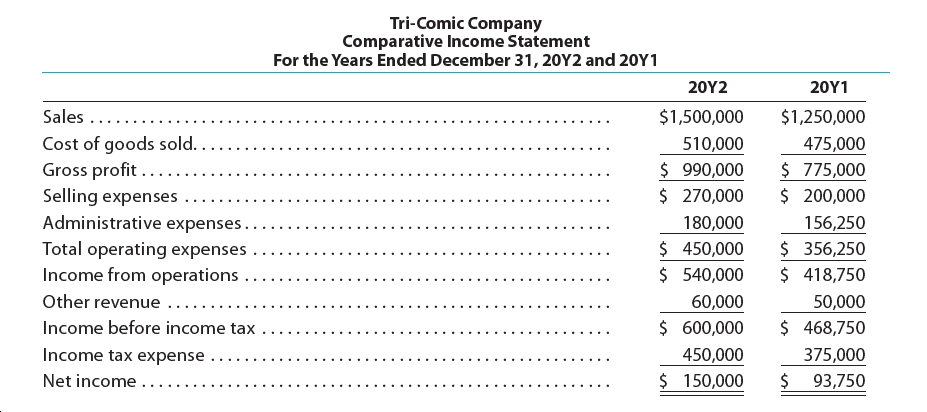 Answered: Tri-comic Company Comparative Income… 