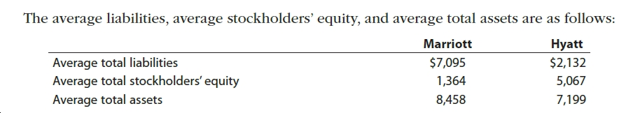 Answered: Marriott Нyatt $ 39 $ 677 Operating… | Bartleby