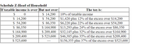 Schedule Z-Head of Household
If taxable income is over:But not over:
The tax is:
$ 14,200
$ 54,200
$ 86,350
$ 164,900
$ 209,400
$ 523,600
$
10% of taxable income
$ 14,200
$1.420 plus 12% of the excess over $14,200
$ 54,200
$ 86,350
$ 164,900
$ 209,400
$ 523,600
$6,220 plus 22% of the excess over $54,200
$13,293 plus 24% of the excess over $86,350
$32,145 plus 32% of the excess over $164,900
$46,385 plus 35% of the excess over $209,400
$156,355 plus 37% of the excess over $523,600

