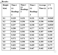 Results:
Average t^2
Time (s) (s^2)
Height
Time t
Time t
Time t
(s)
Readings
h(m)
(s)
(s)
Readings 2
Readings
1
3
0.1
0.129
0.131
0.131
0.130
0.0169
0.2
0.196
0.196
0.196
0.196
0.0384
0.3
0.237
0.238
0.238
0.237
0.0529
0.4
0.280
0.277
0.277
0.278
0.0772
0.5
0.314
0.301
0.306
0.307
0.094
0.6
0.343
0.344
0.341
0.343
0.118
0.7
0.372
0.371
0.371
0.371
0.138
0.8
0.391
0.398
0.396
0.395
0.156
0.9
0.422
0.412
0.420
0.418
0.175
1.0
0.434
0.444
0.447
0.442
0.195
