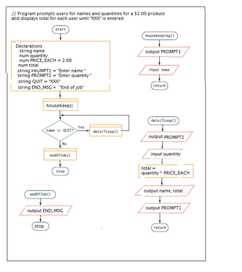 // Program prompts users for names and quantities for a $2.00 product
abd displays total for each user until "XXXXX" is entered
Declarations
string name
num quantity
num PRICE_EACH = 2.00
num total
start
string PROMPT1= "Enter name
string PROMPT2 = "Enter quantity"
string QUIT = "XXX"
string END_MSG = "End of job"
housekeep()
stop
name → QUIT?
endOfJob()
No
endOfJob()
stop
output END_MSG
Yes
detailLoop()
housekeeping()
output PROMPT1
input name
return
detailLoop()
output PROMPT2
input quantity
total =
quantity* PRICE_EACH
output name, total
output PROMPT1
return